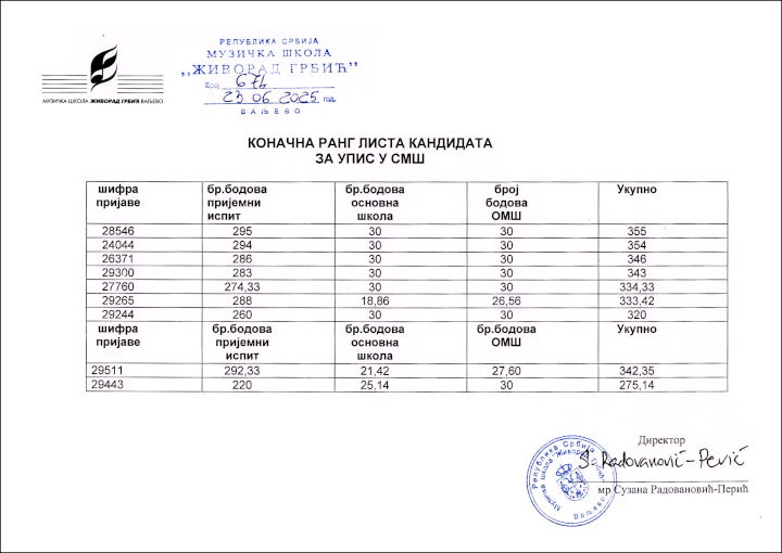 Konačna rang-lista za upis u I r. SMŠ